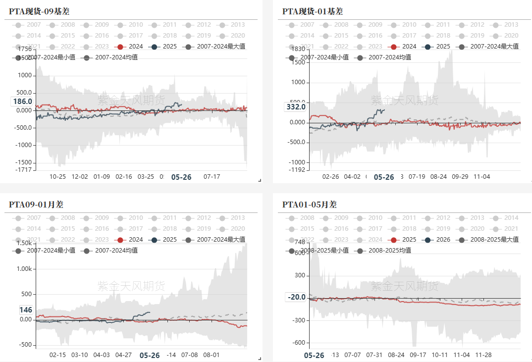 PTA&MEG：近端偏强，关注聚酯减产情况