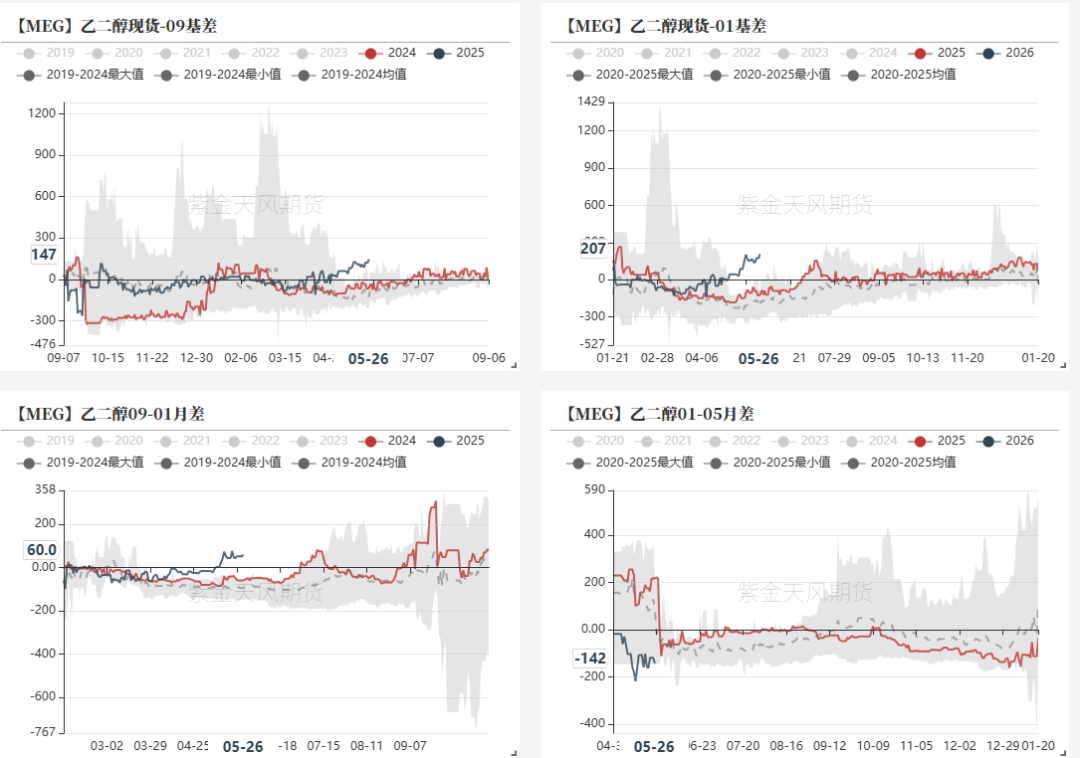 PTA&MEG：近端偏强，关注聚酯减产情况