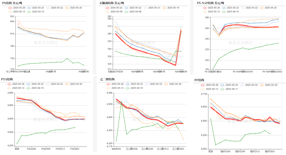 PTA&MEG：近端偏强，关注聚酯减产情况