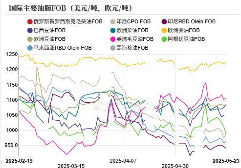 油脂:生柴消息扰动,市场等待指引