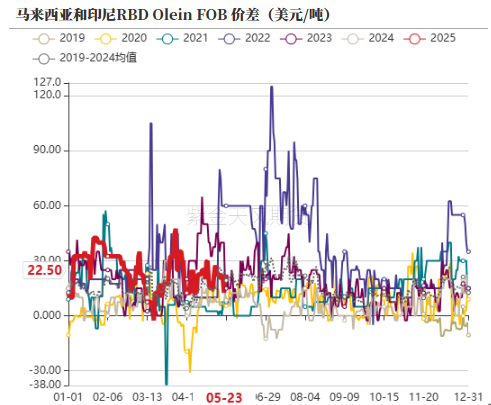 油脂:生柴消息扰动,市场等待指引