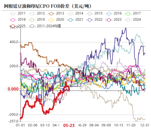 油脂:生柴消息扰动,市场等待指引