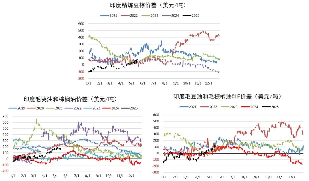 油脂:生柴消息扰动,市场等待指引