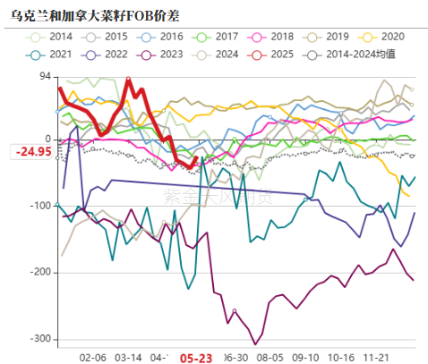 油脂:生柴消息扰动,市场等待指引
