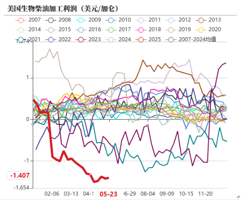 油脂:生柴消息扰动,市场等待指引