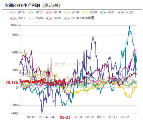 油脂:生柴消息扰动,市场等待指引