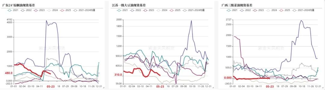 油脂:生柴消息扰动,市场等待指引