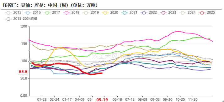 油脂:生柴消息扰动,市场等待指引