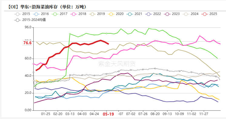 油脂:生柴消息扰动,市场等待指引
