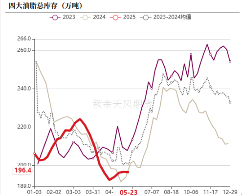 油脂:生柴消息扰动,市场等待指引