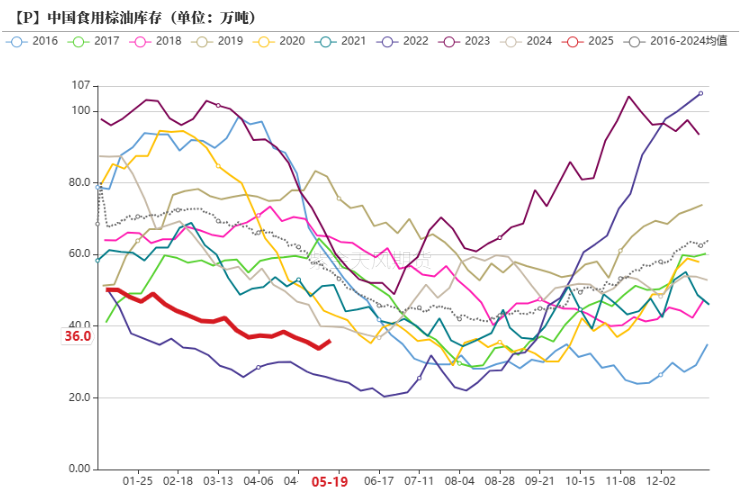 油脂:生柴消息扰动,市场等待指引