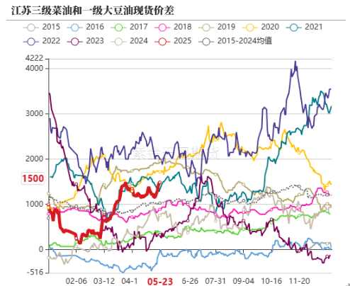 油脂:生柴消息扰动,市场等待指引
