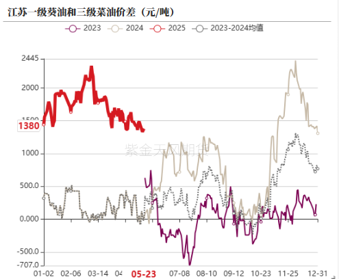 油脂:生柴消息扰动,市场等待指引