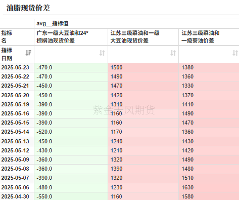 油脂:生柴消息扰动,市场等待指引