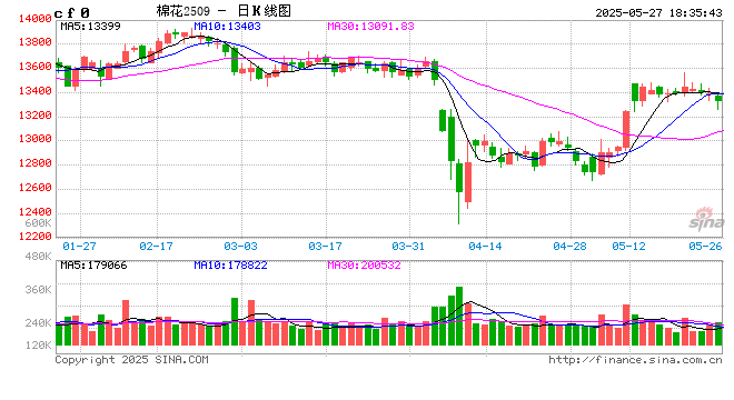 【建信聚焦】棉花：基本面变化有限，震荡偏弱运行