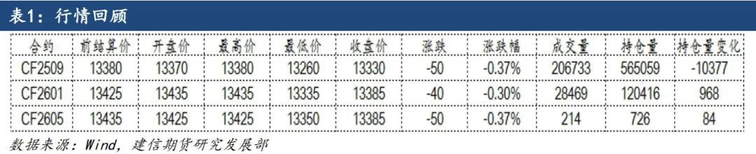 【建信聚焦】棉花：基本面变化有限，震荡偏弱运行