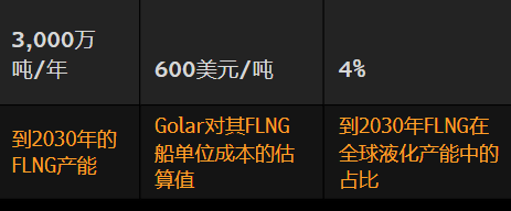 研究：浮式液化天然气成本和速度神话不再 灵活性优势更胜一筹