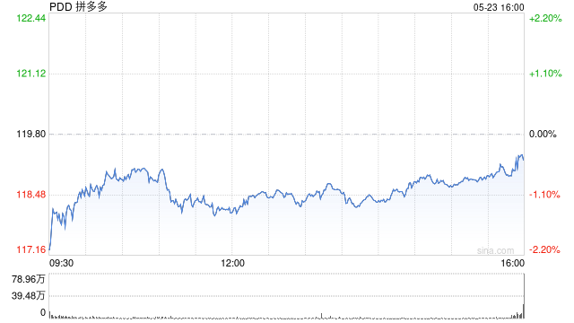 拼多多第一季度营收957亿元 经调净利润169亿元