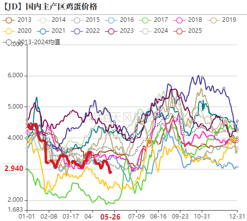鸡蛋：何处才是底，何时见曙光？