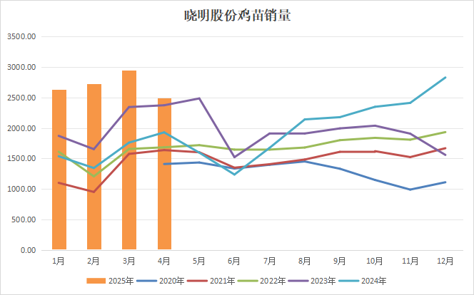鸡蛋：何处才是底，何时见曙光？