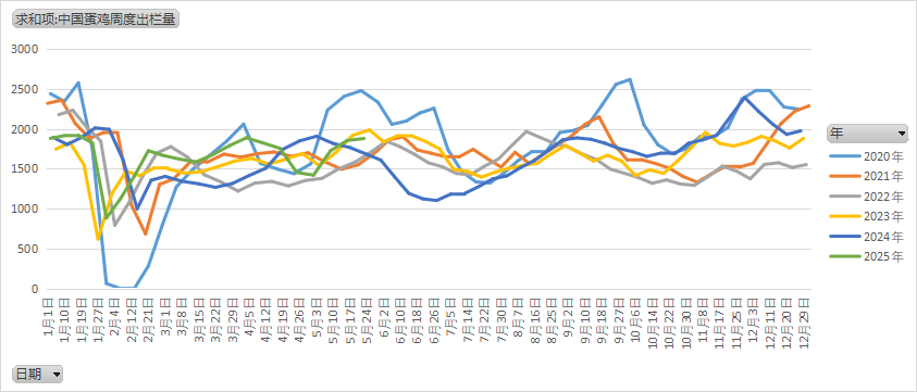 鸡蛋：何处才是底，何时见曙光？