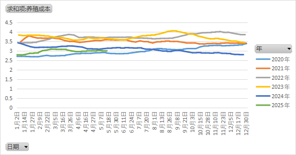 鸡蛋：何处才是底，何时见曙光？