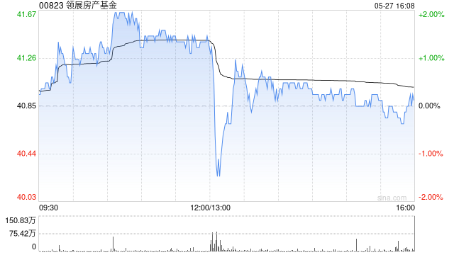 花旗：领展房产基金分派略超预期 评级“买入”