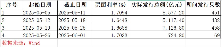 降息后流动性新格局：存款搬家引同业存单提价 高票息信用债抢手