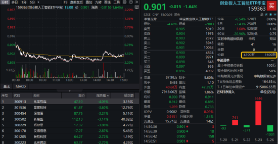 回调即机会？算力领跌创业板人工智能，159363获资金溢价抢筹，AIDC算力产业链或迎黄金发展新周期