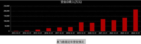 奥飞数据豪赌标杆