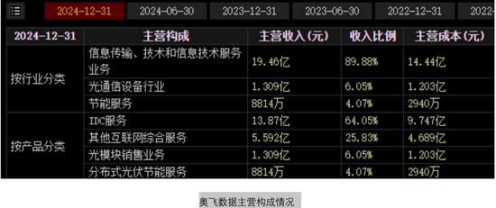 奥飞数据豪赌标杆