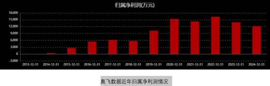 奥飞数据豪赌标杆