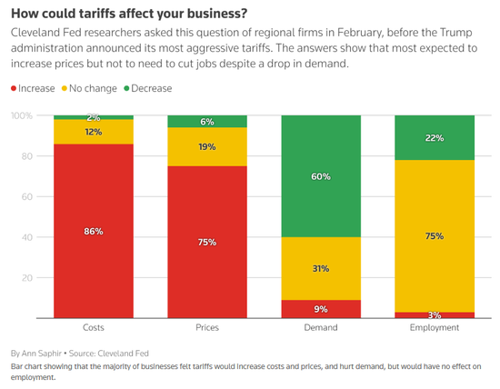 美联储急组“关税救火队”:已连发至少12份报告