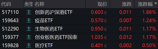 ETF日报：在创新药支持政策不断引导下，医药板块的情绪和估值抬升的空间进一步打开，可关注创新药沪深港ETF