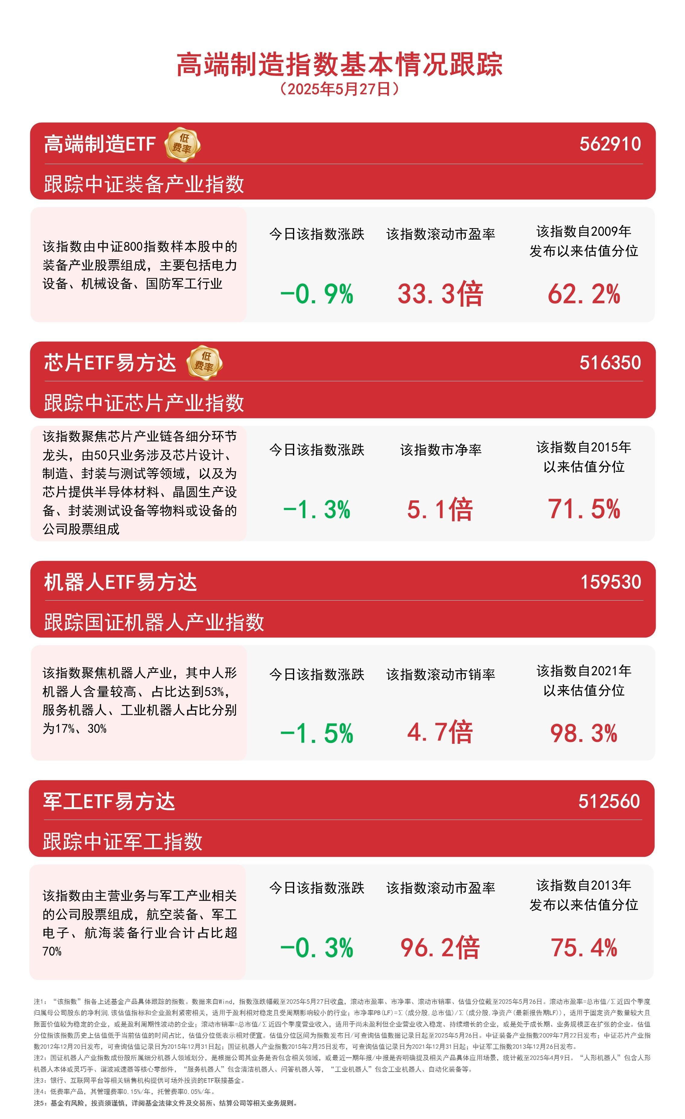 AI情感机器人将于年底发布，关注“人形含量”第一的机器人ETF易方达（159530）