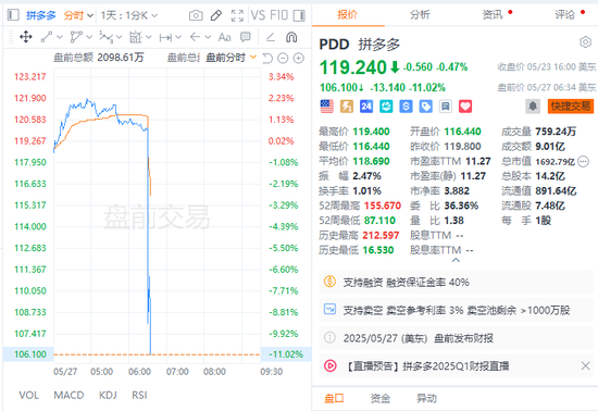 生态投资牺牲短期盈利！拼多多Q1净利润下滑47%， 营销费用激增43%
