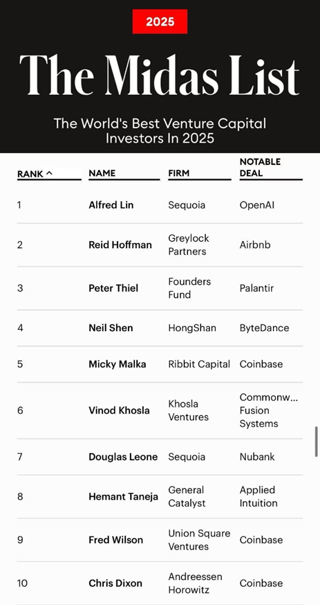 福布斯Midas List发布 沈南鹏位列全球第四