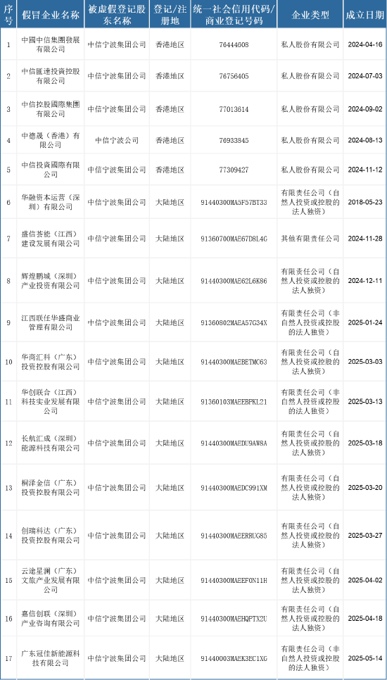 不法分子冒用中信集团子公司名义设立公司，中信集团发布严正声明