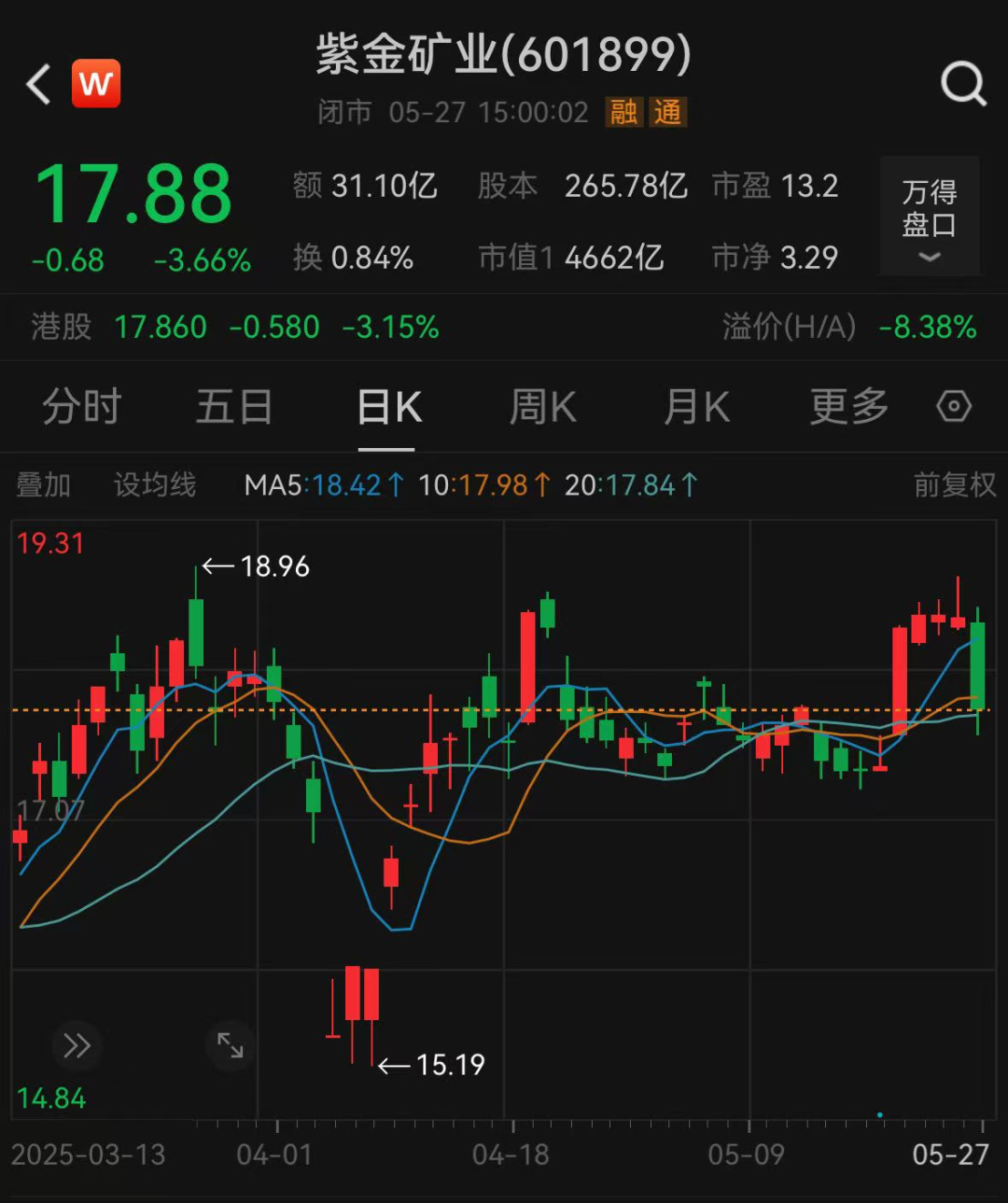 多给股票、少发奖金！紫金矿业董事长主动“减薪”700万
