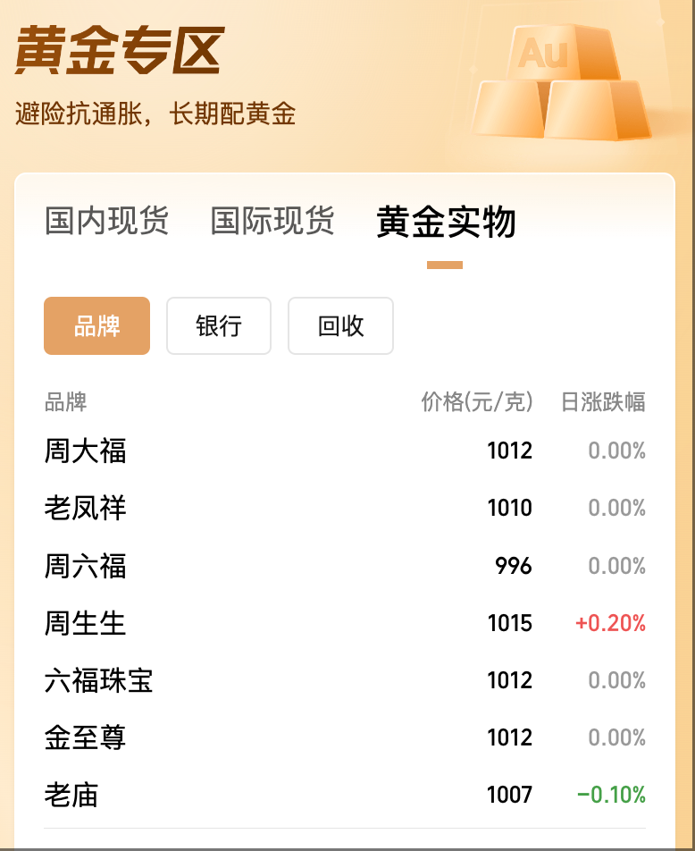 跳水！现货金价跌破3300美元，华尔街黄金多头阵营现分歧