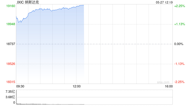 午盘：美股涨幅扩大科技股领涨 纳指涨幅超2%