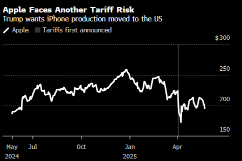 刚刚经历三年多最长连跌 苹果股价颓势或许远未结束