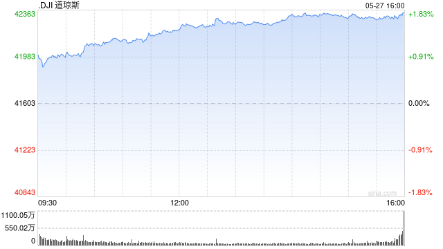 收盘：美股收高道指涨740点 特朗普推迟欧盟关税