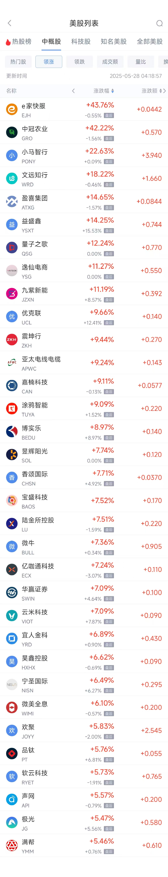 周二热门中概股涨跌不一 拼多多跌13.64%，小马智行涨22.63%