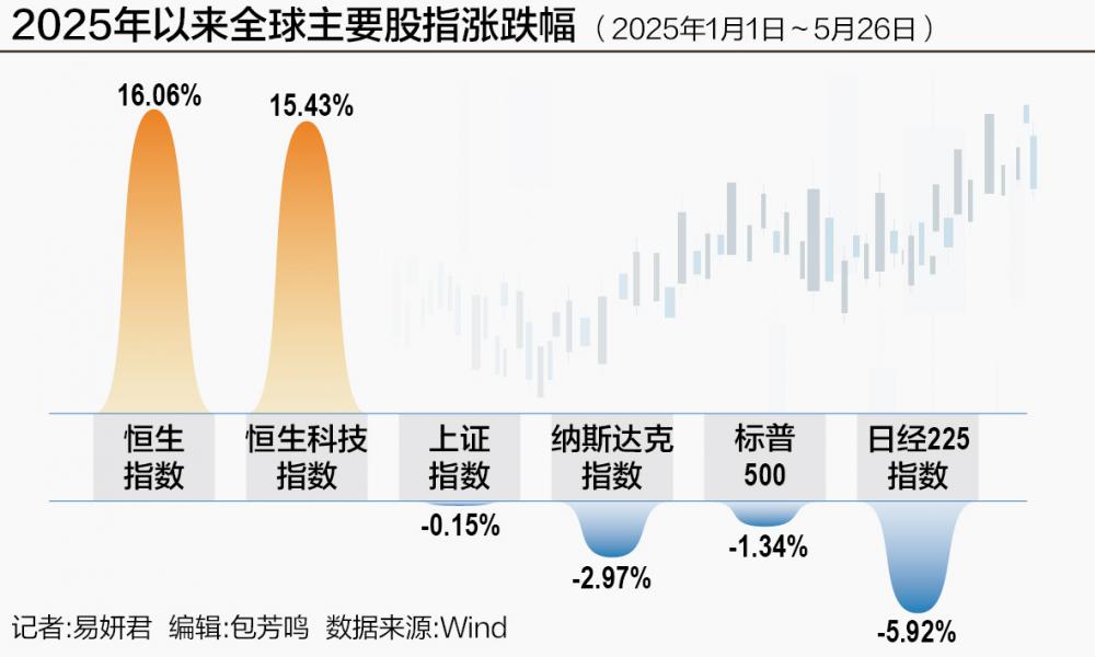 恒指领跑全球 港股结构优势凸显，科技、消费领衔