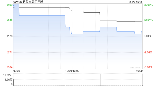 EDA集团控股租赁加拿大安大略省密西沙加的物业用作自营仓库