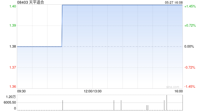 天平道合拟折让约18.57%配售最多1200万股 净筹约1288万港元