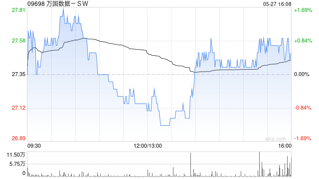 万国数据-SW拟定发售4.5亿美元的可转换优先债券及公开发售美国存托股