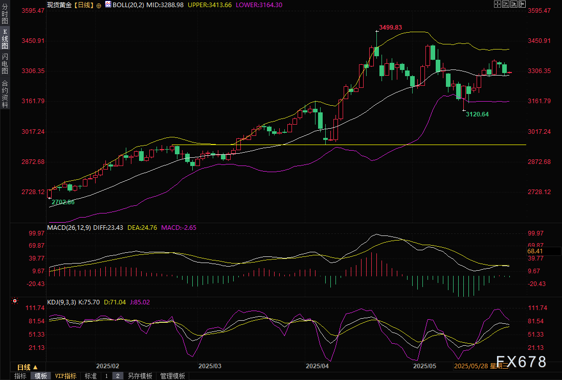 黄金交易提醒：特朗普的