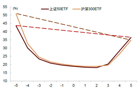 中金：期权隐含波动的多重观察与择时应用